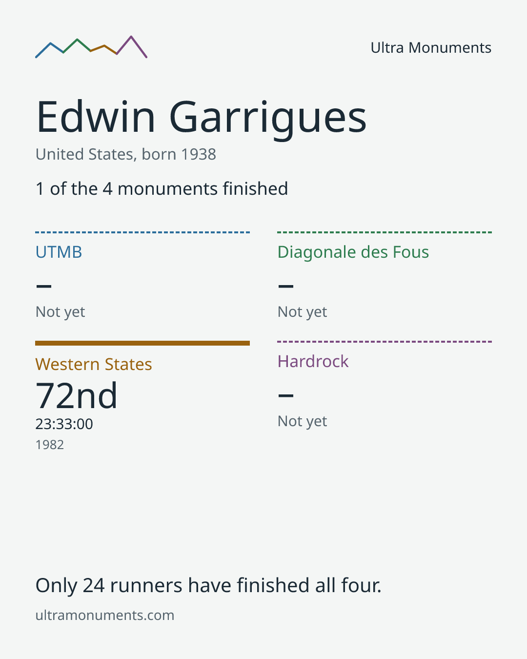 Results card for Edwin Garrigues