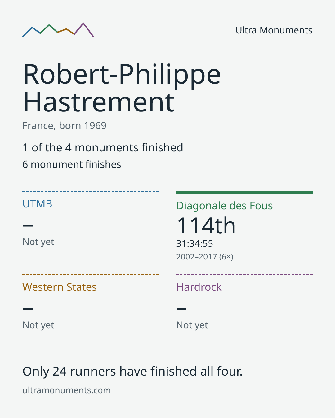 Results card for Robert-Philippe Hastrement