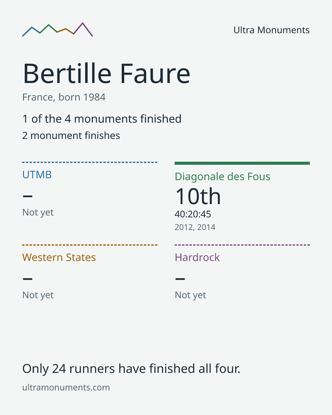 Results card for Bertille Faure