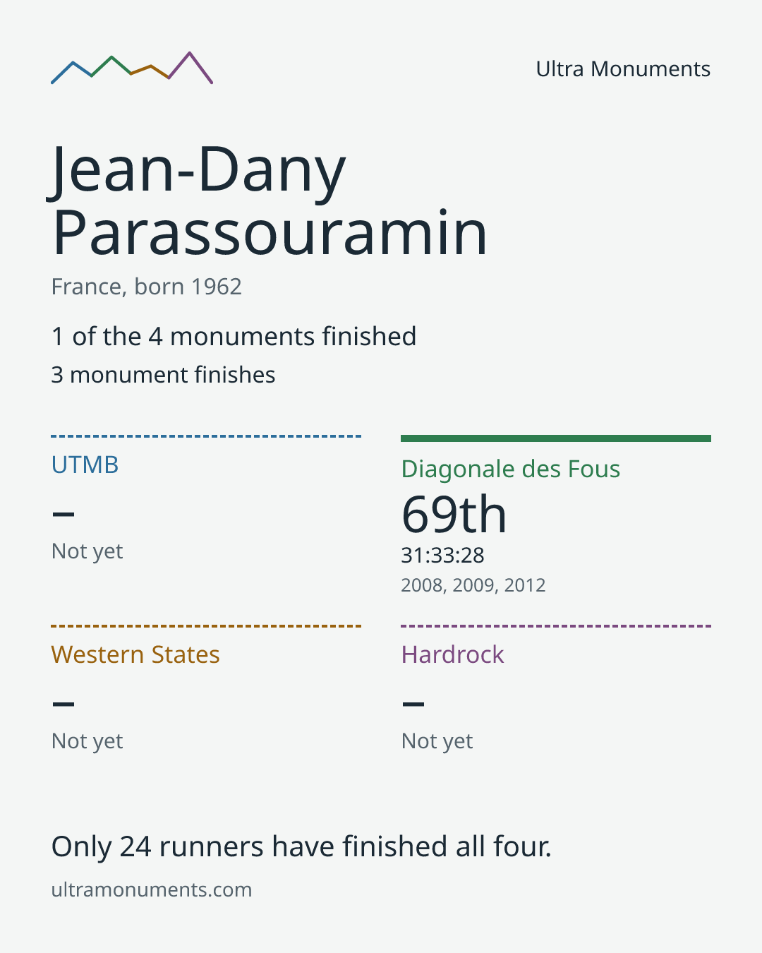 Results card for Jean-Dany Parassouramin