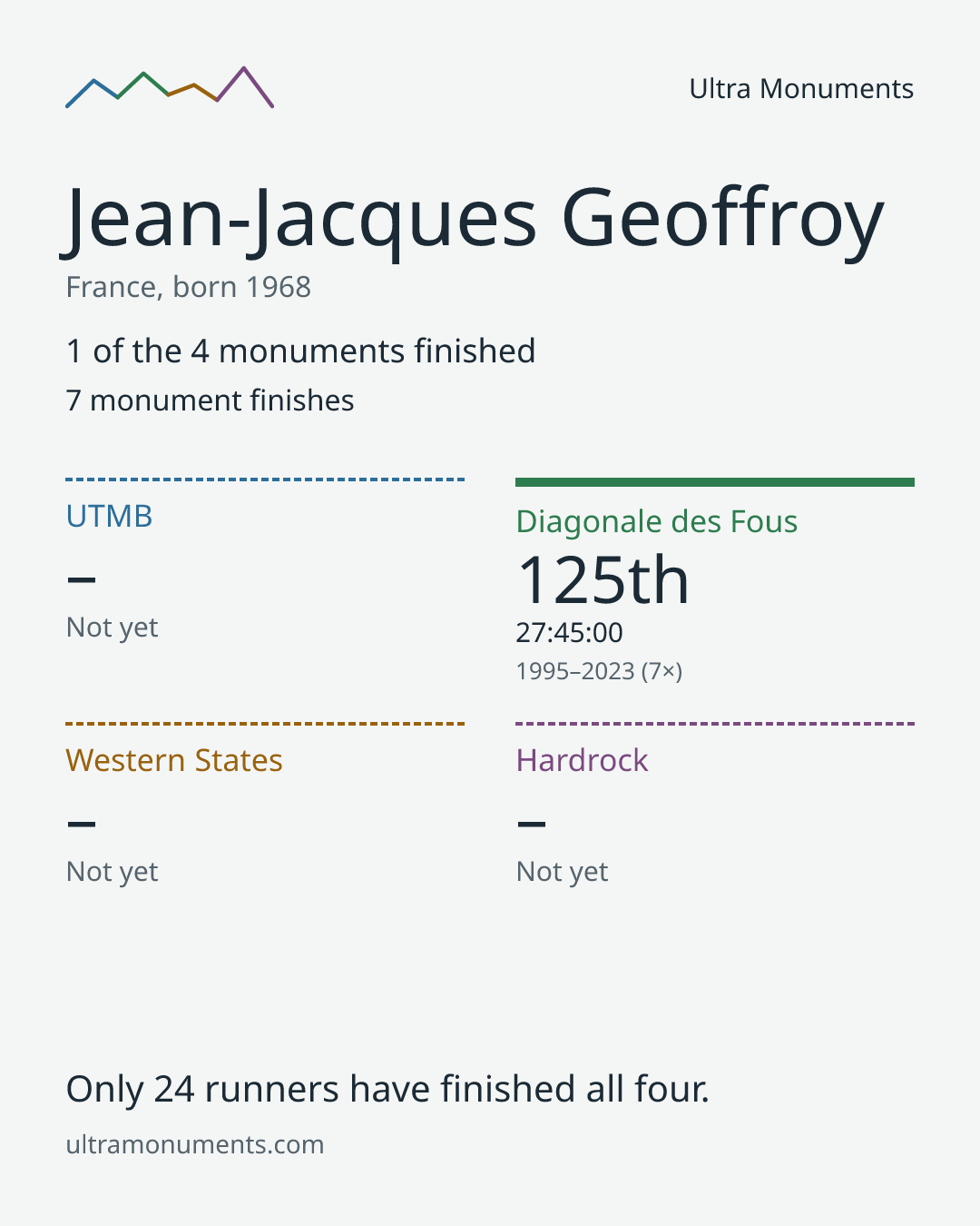 Results card for Jean-Jacques Geoffroy