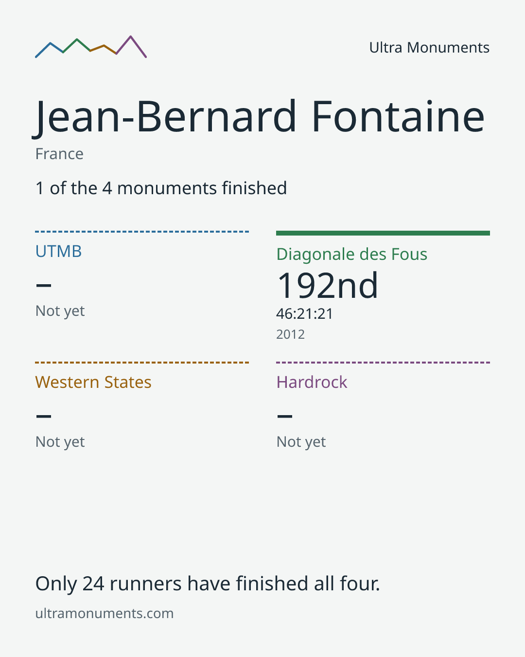 Results card for Jean-Bernard Fontaine