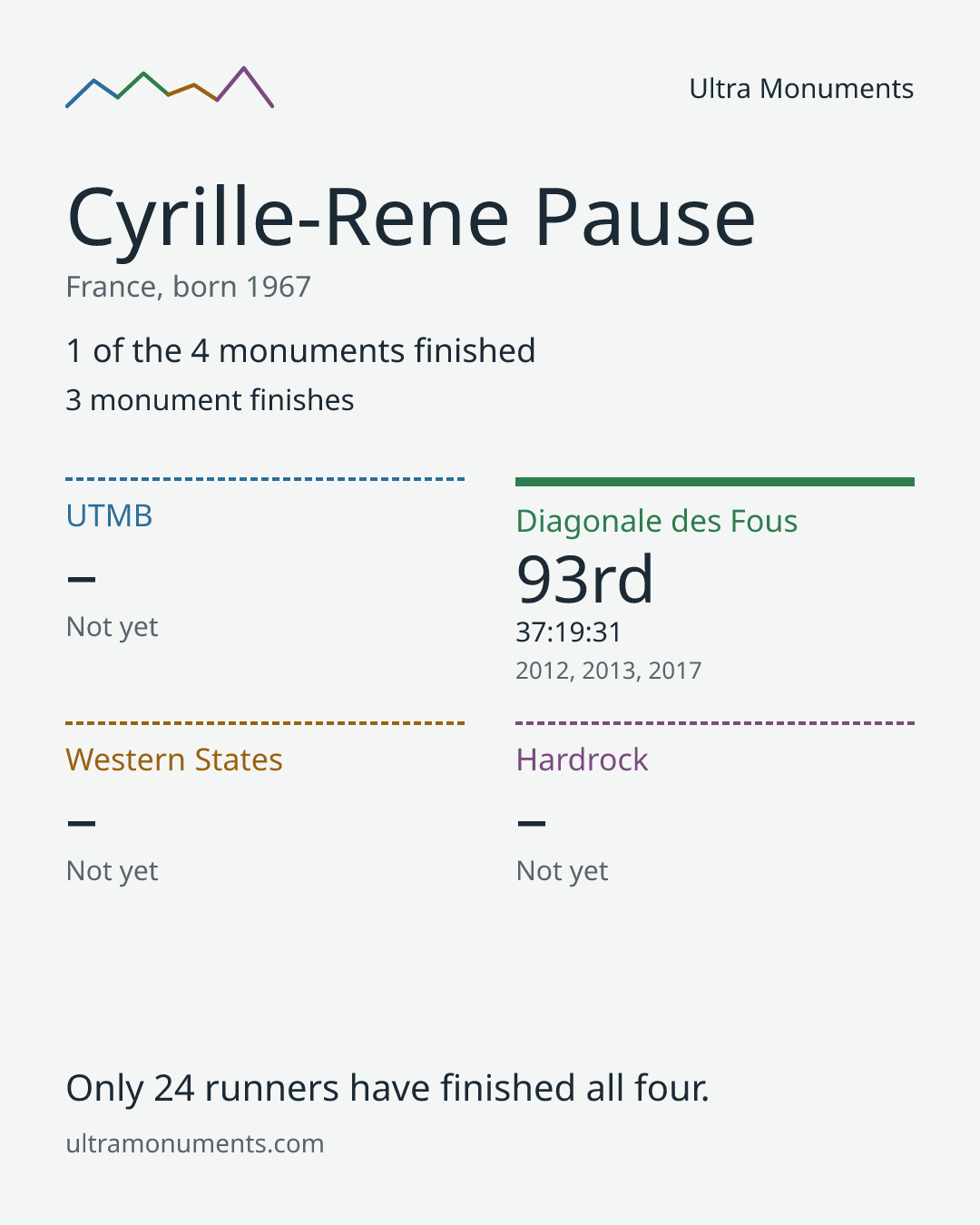 Results card for Cyrille-Rene Pause