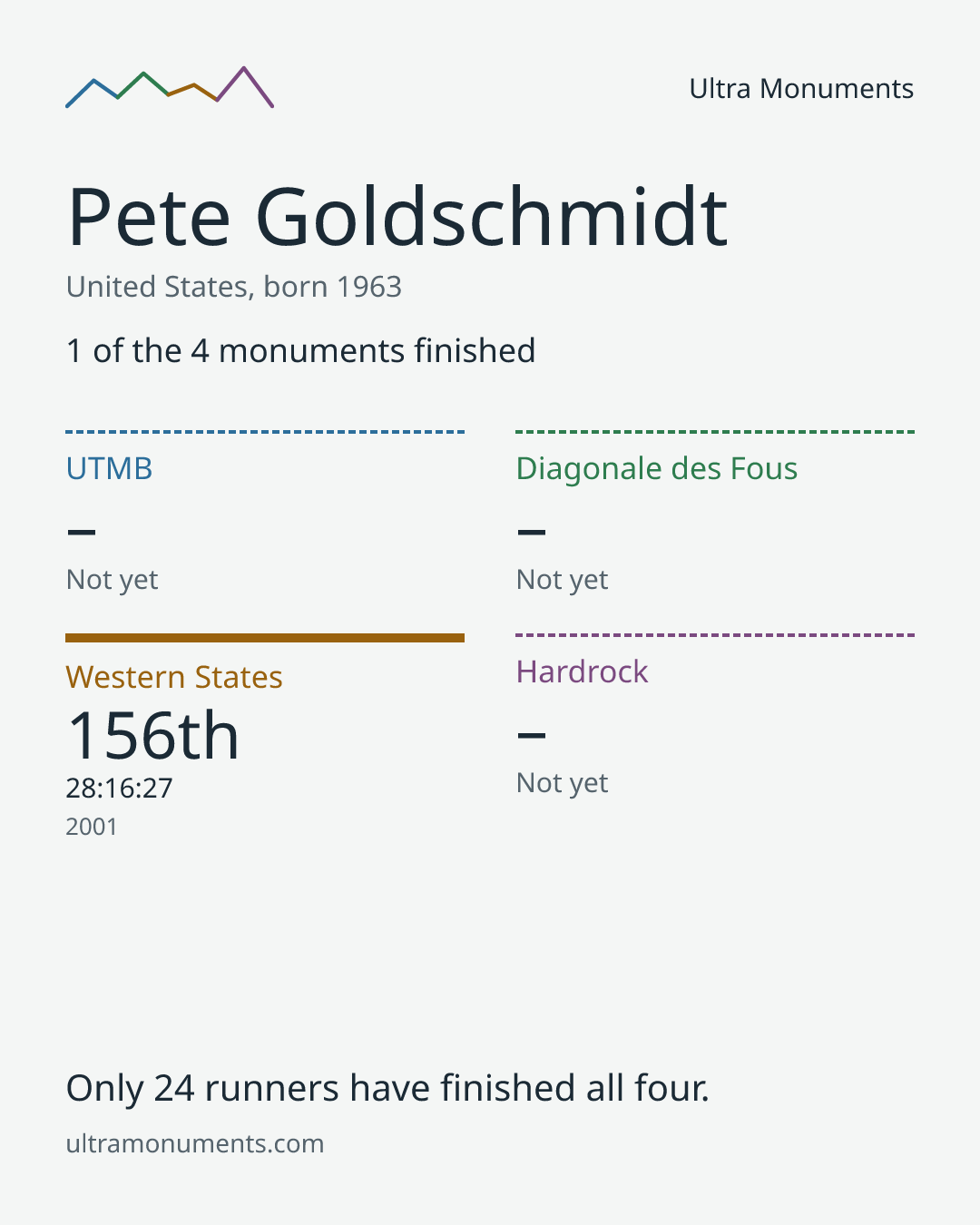 Results card for Pete Goldschmidt