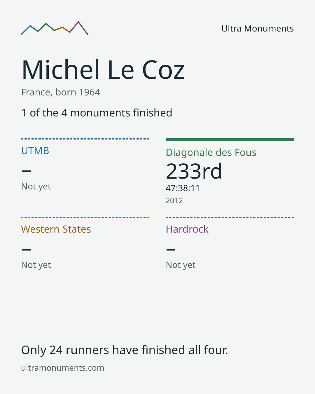 Results card for Michel Le Coz