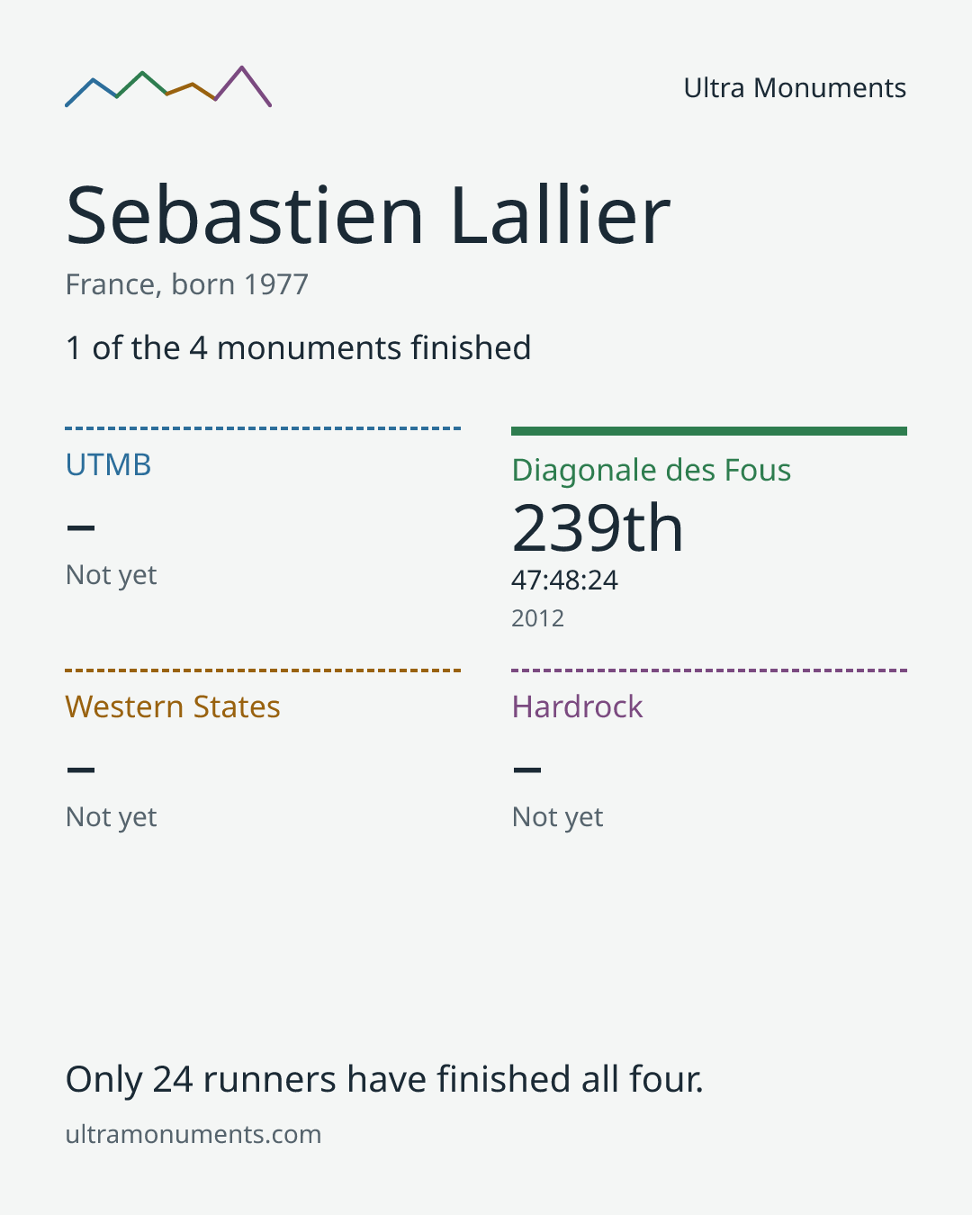 Results card for Sebastien Lallier