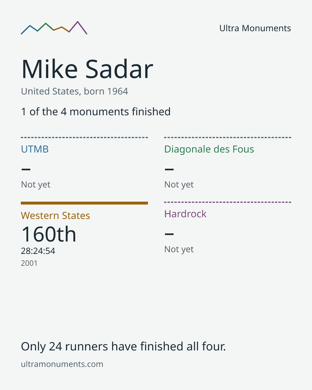 Results card for Mike Sadar