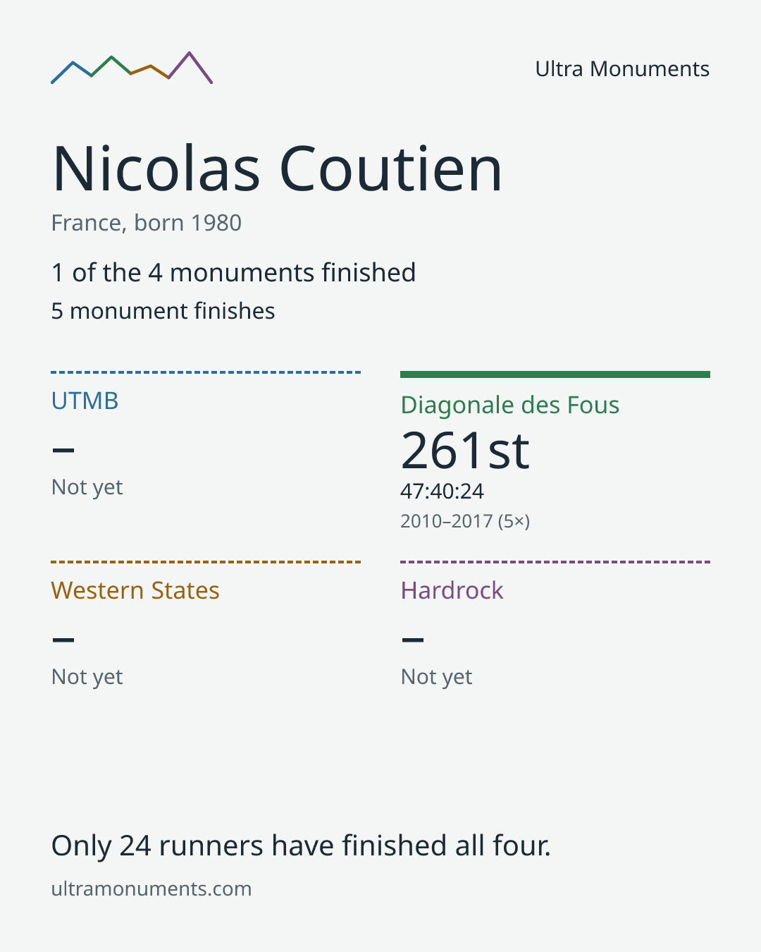 Results card for Nicolas Coutien