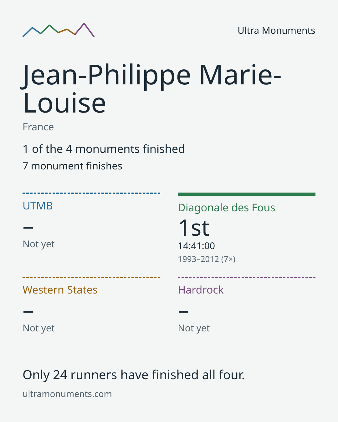 Results card for Jean-Philippe Marie-Louise