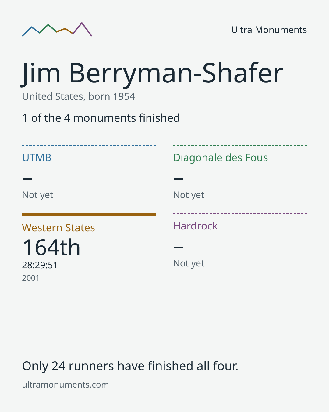 Results card for Jim Berryman-Shafer