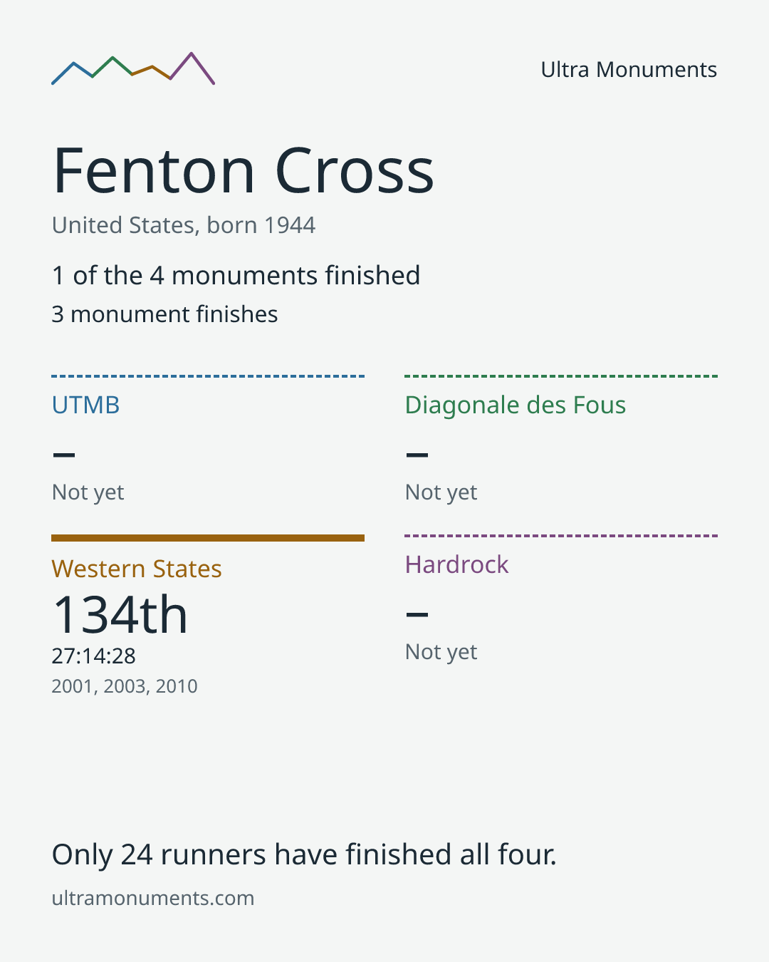 Results card for Fenton Cross