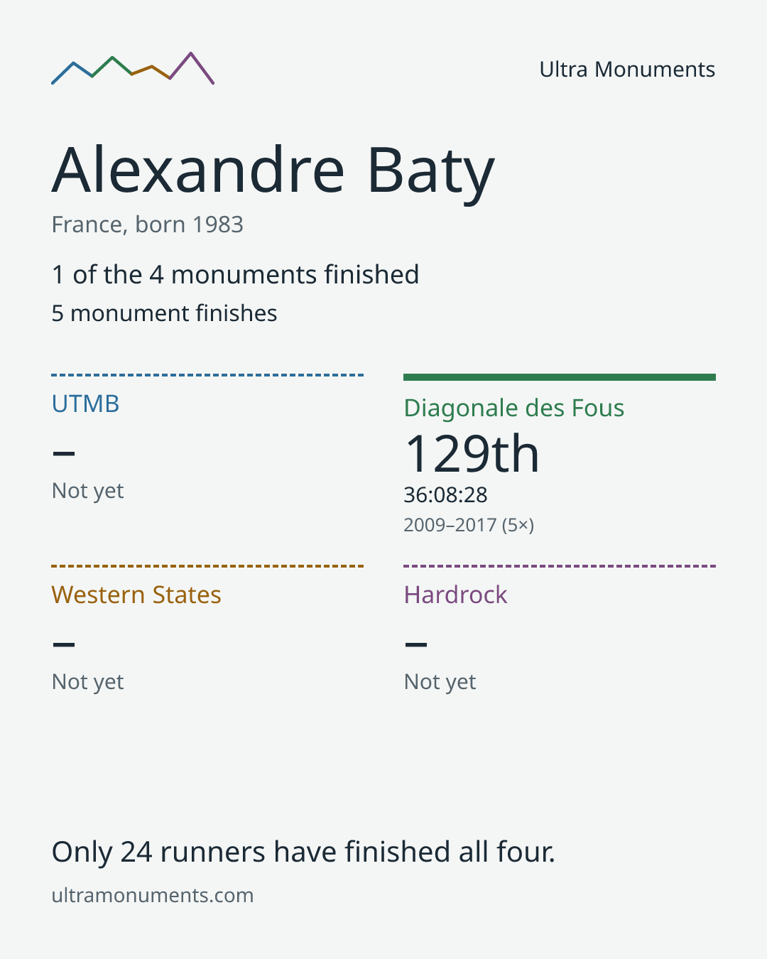 Results card for Alexandre Baty