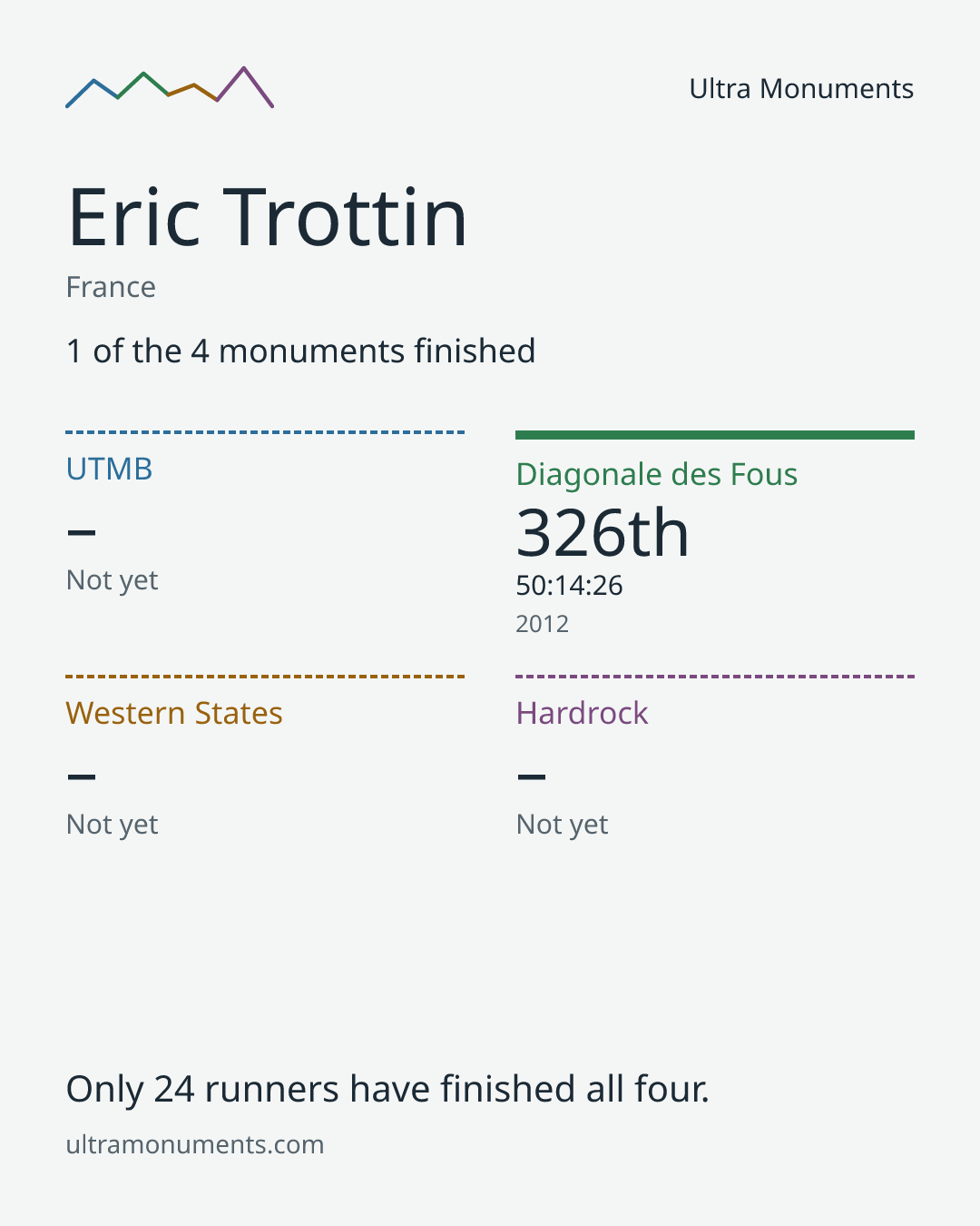 Results card for Eric Trottin