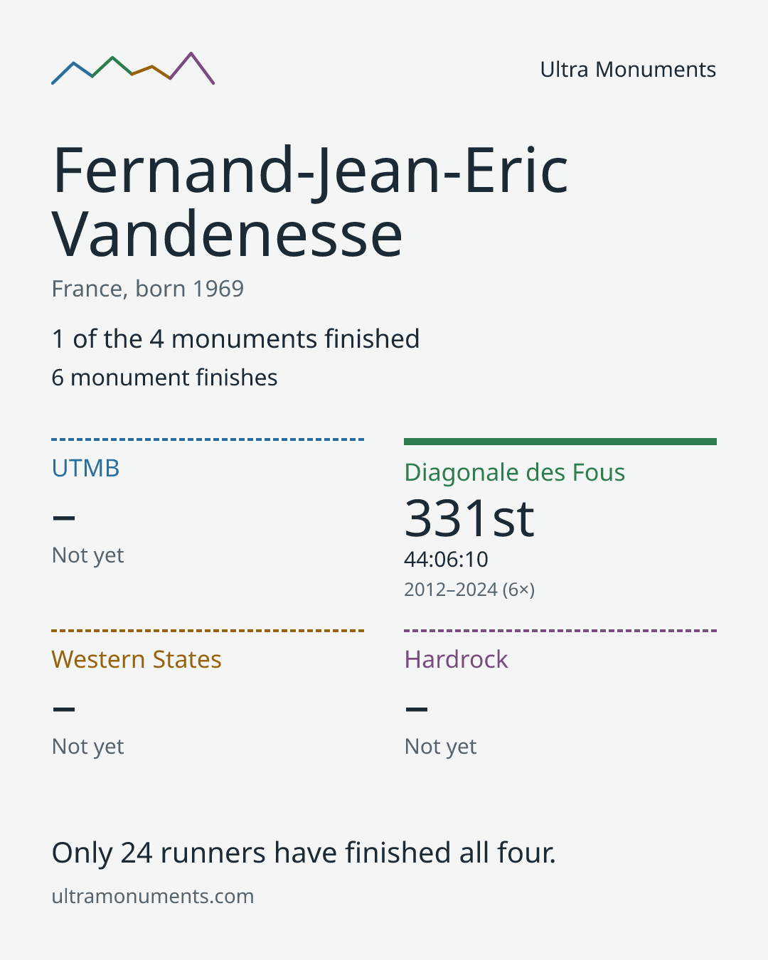Results card for Fernand-Jean-Eric Vandenesse