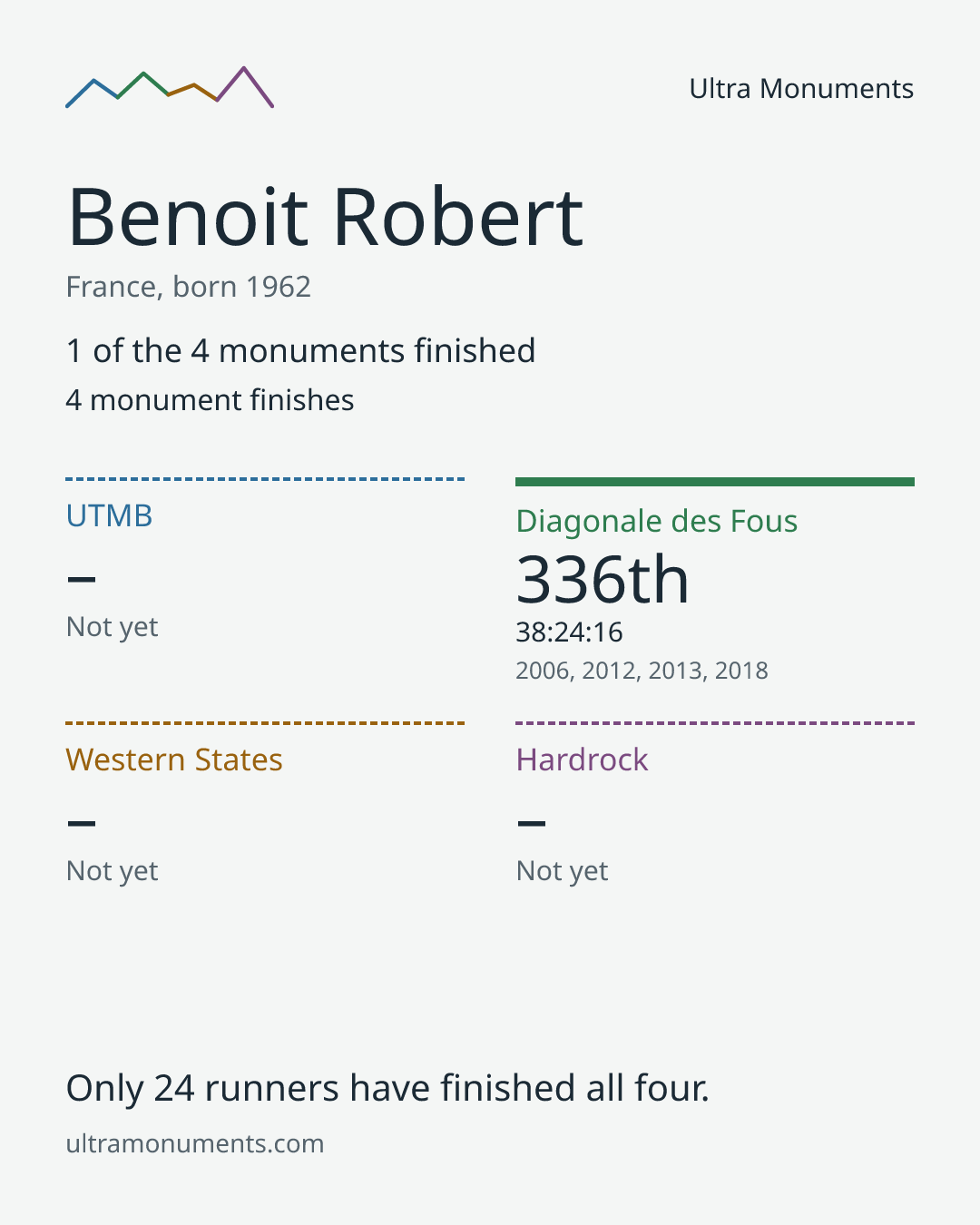 Results card for Benoit Robert