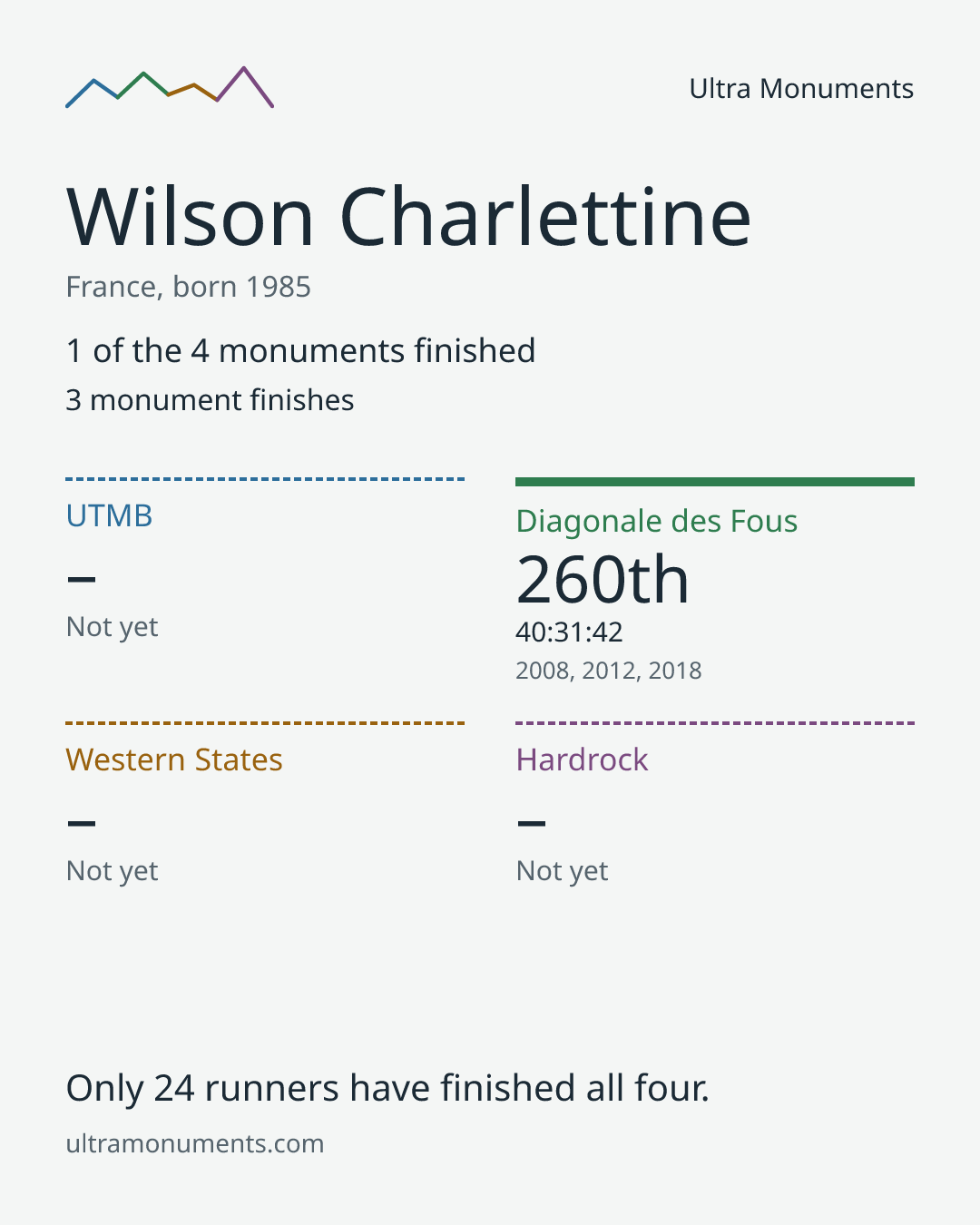 Results card for Wilson Charlettine