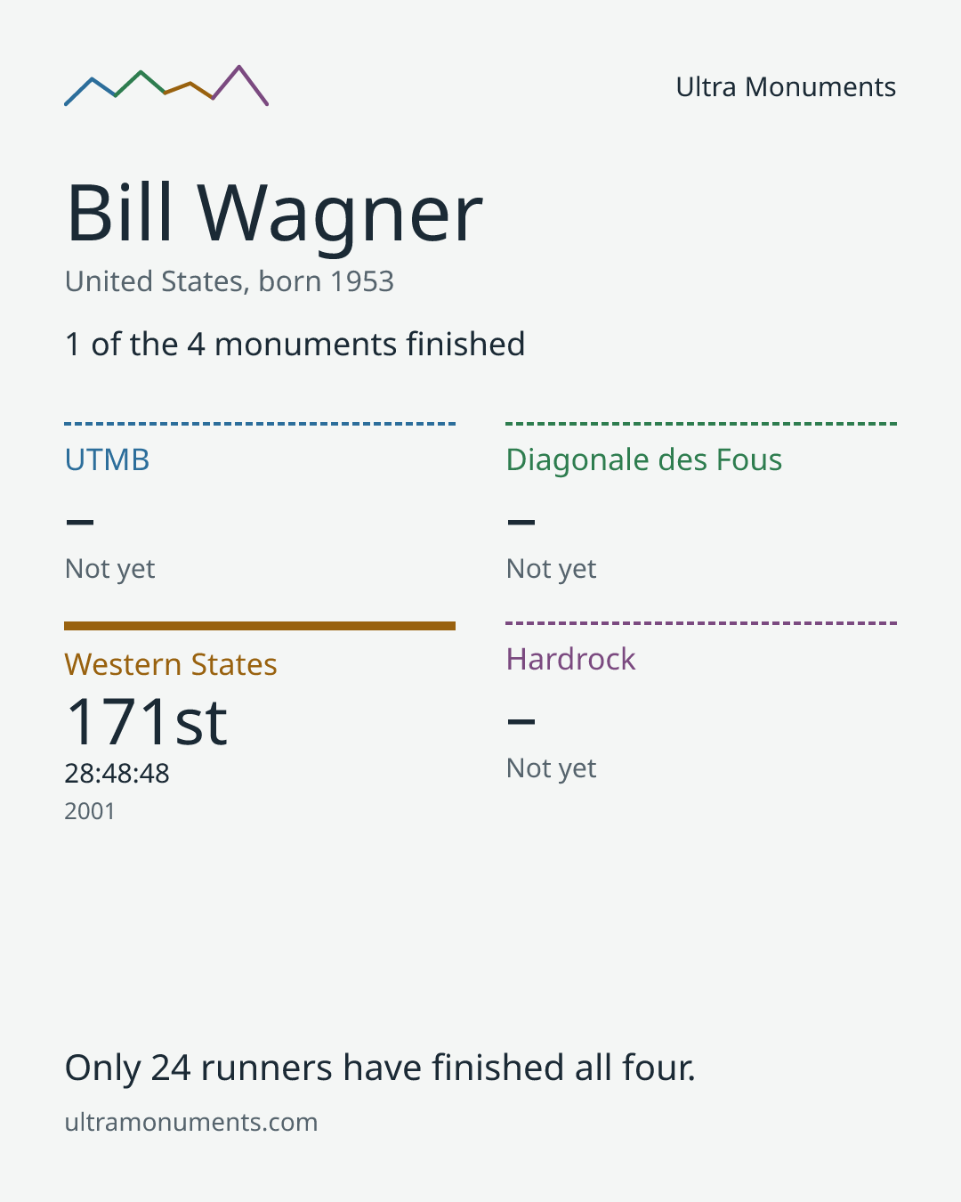 Results card for Bill Wagner