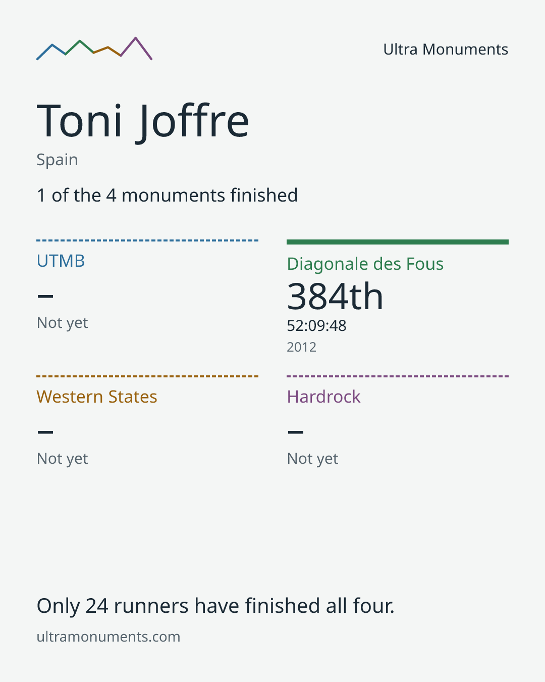 Results card for Toni Joffre