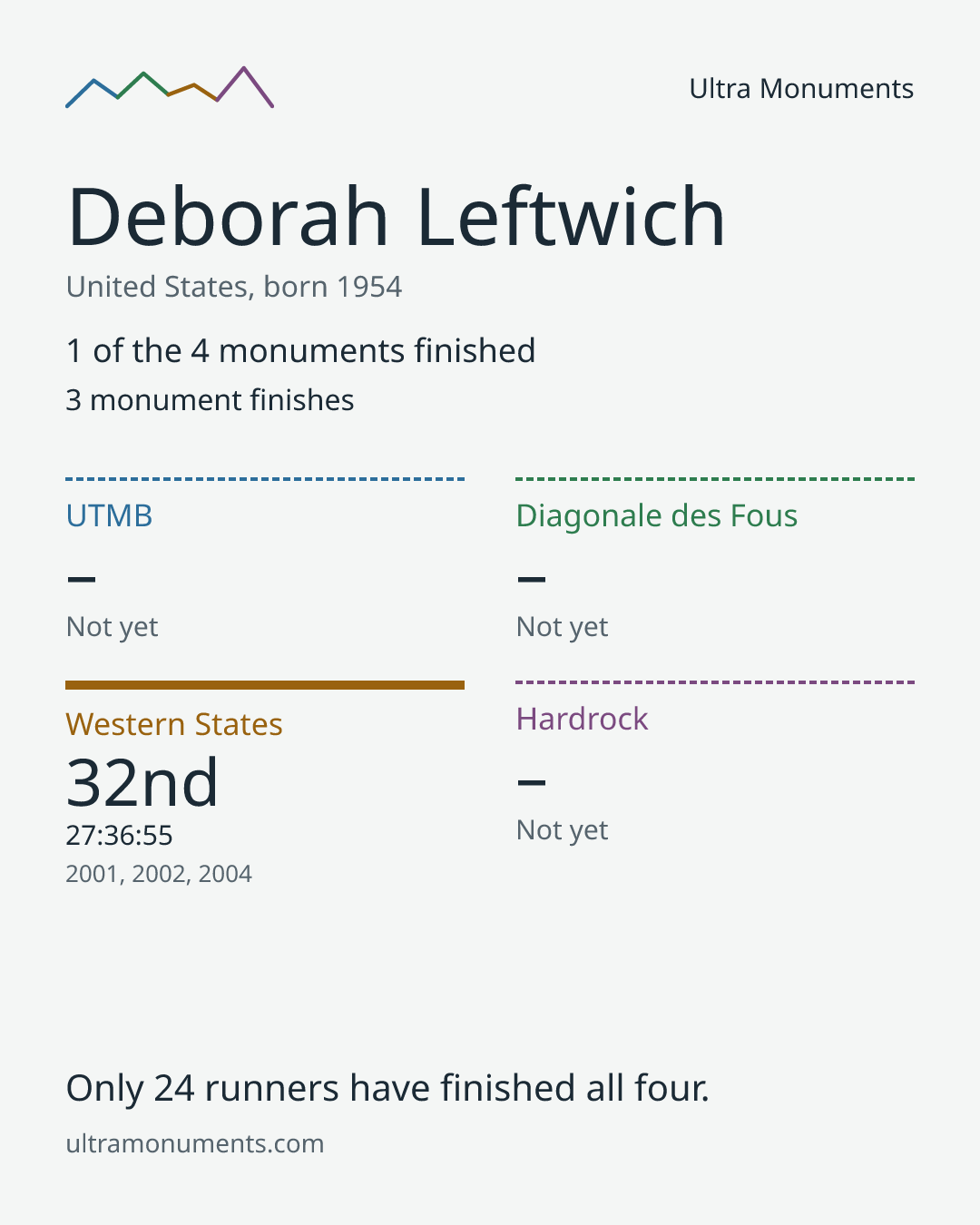Results card for Deborah Leftwich