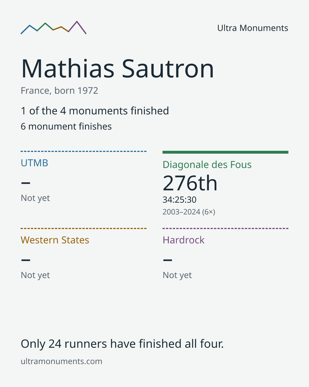 Results card for Mathias Sautron