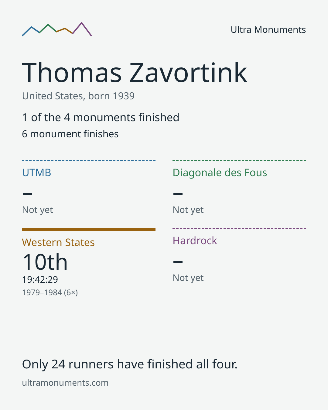 Results card for Thomas Zavortink