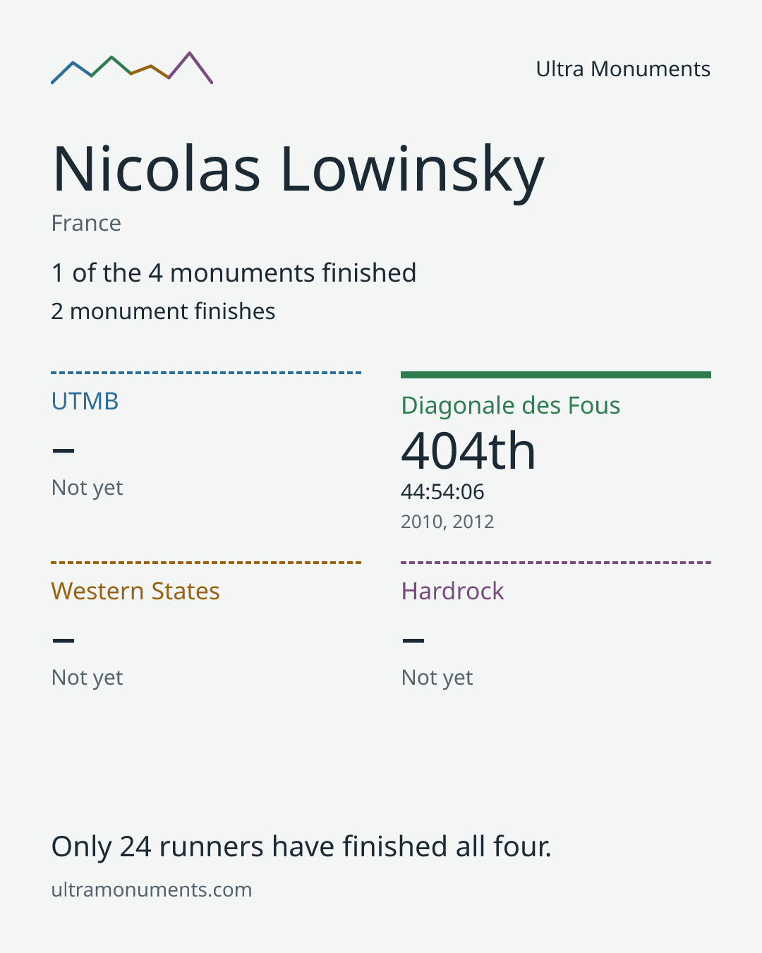 Results card for Nicolas Lowinsky