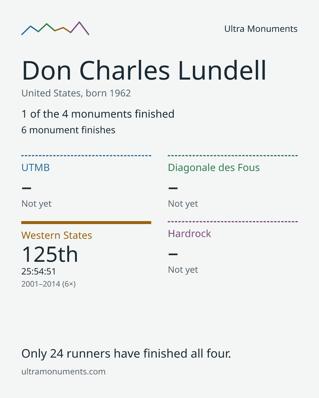 Results card for Don Charles Lundell