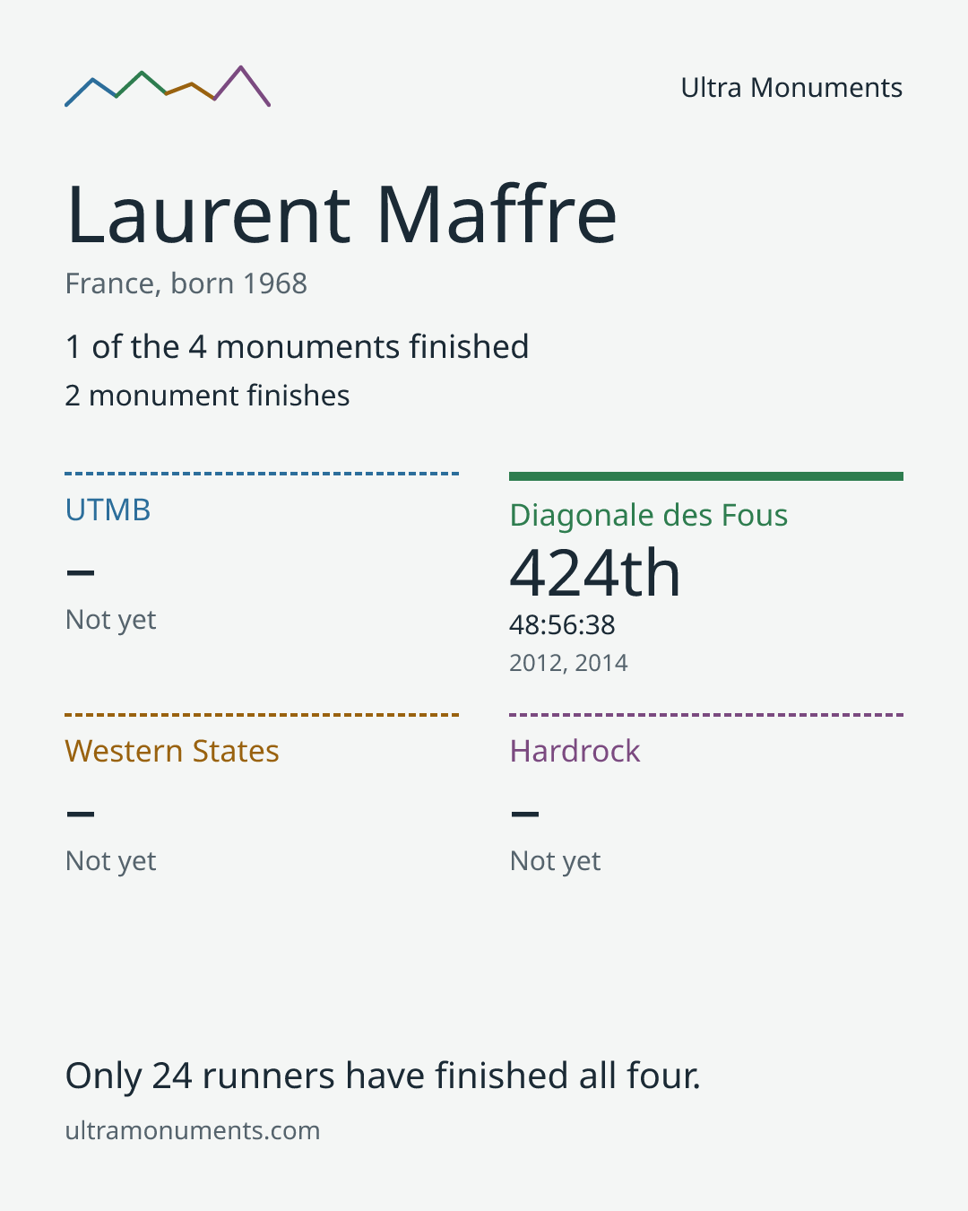 Results card for Laurent Maffre