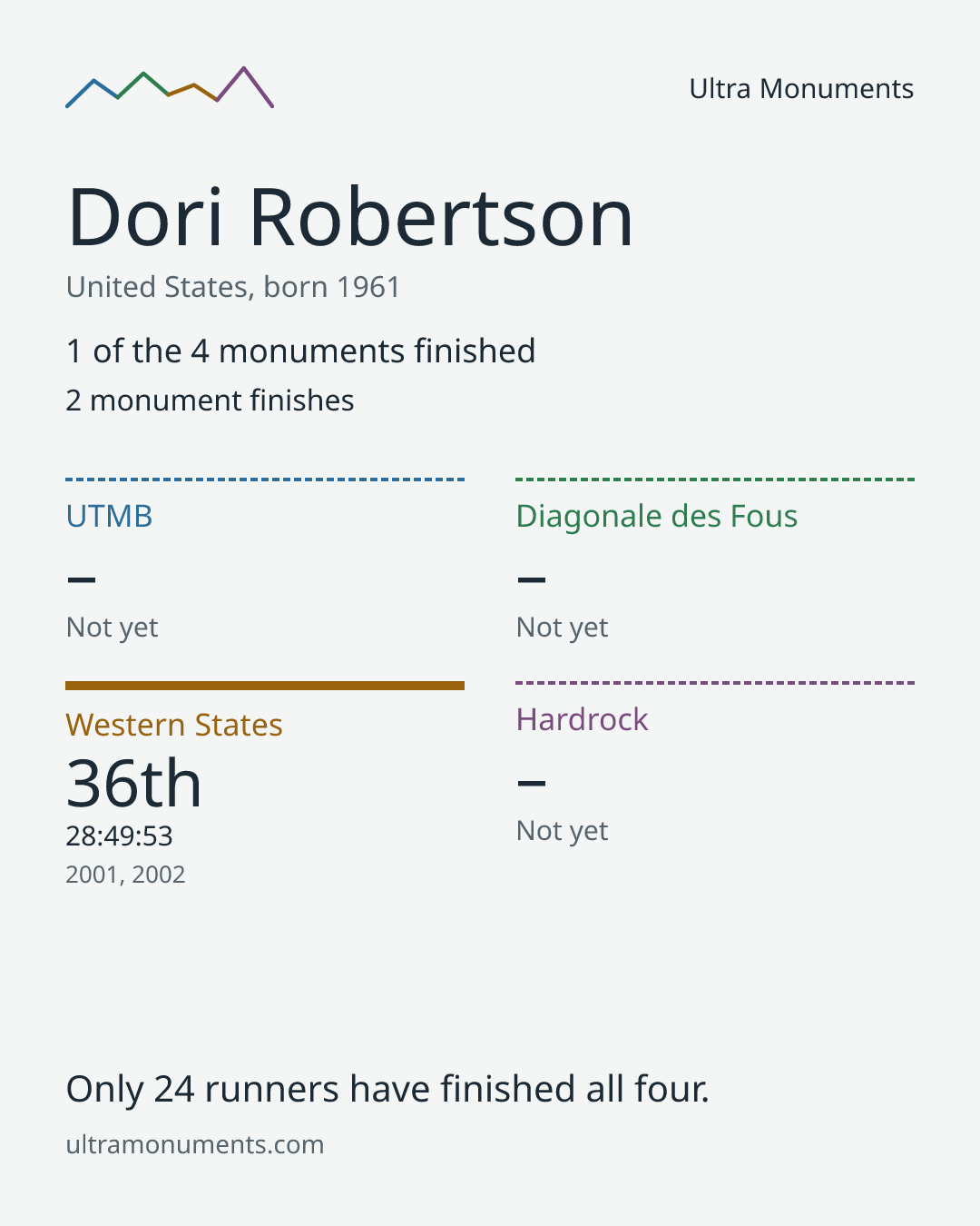 Results card for Dori Robertson