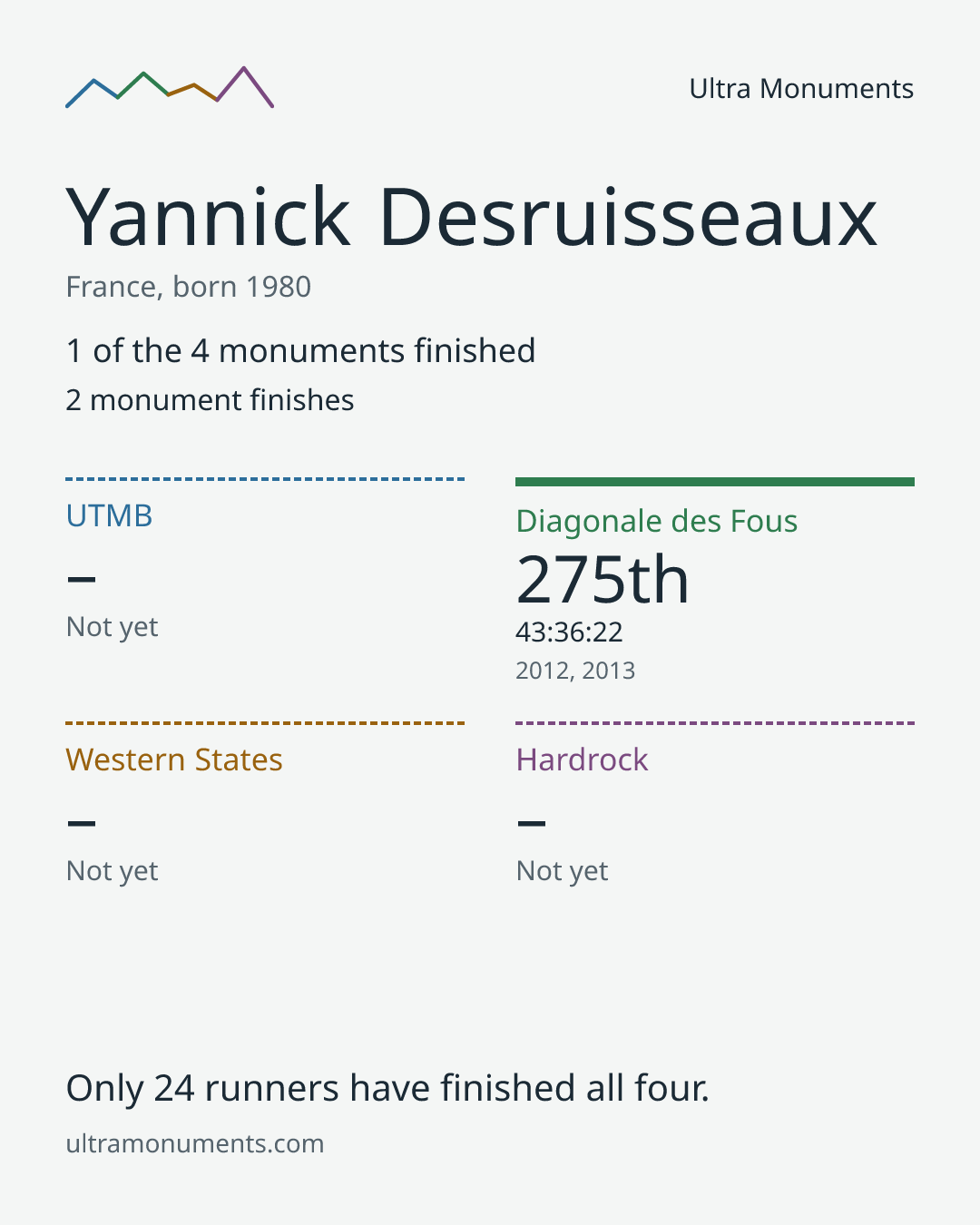 Results card for Yannick Desruisseaux