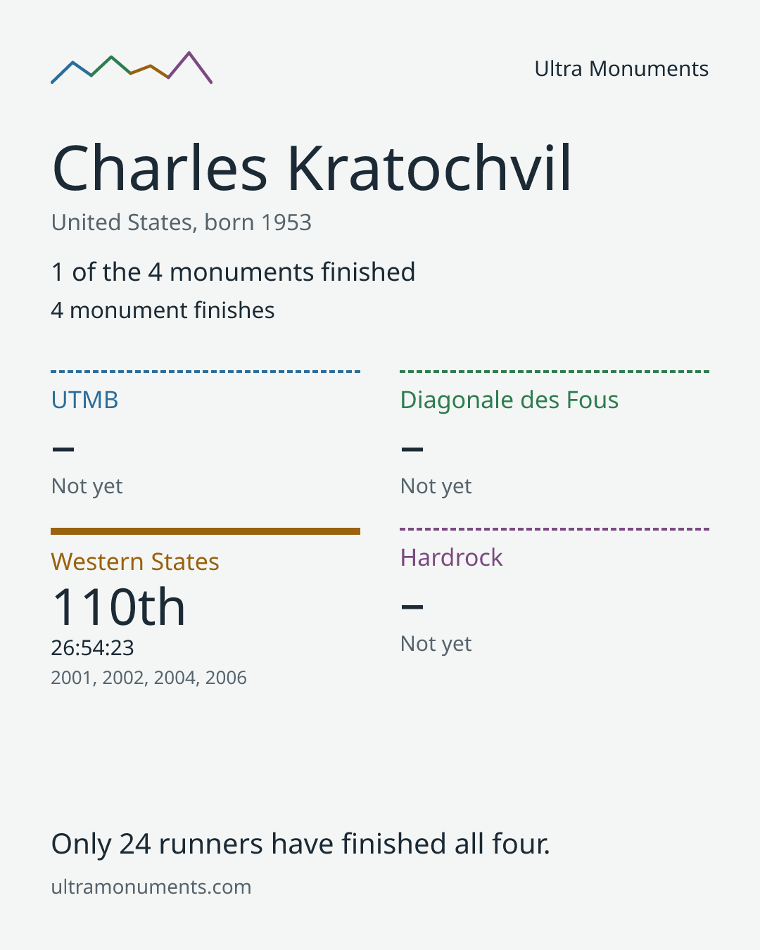 Results card for Charles Kratochvil