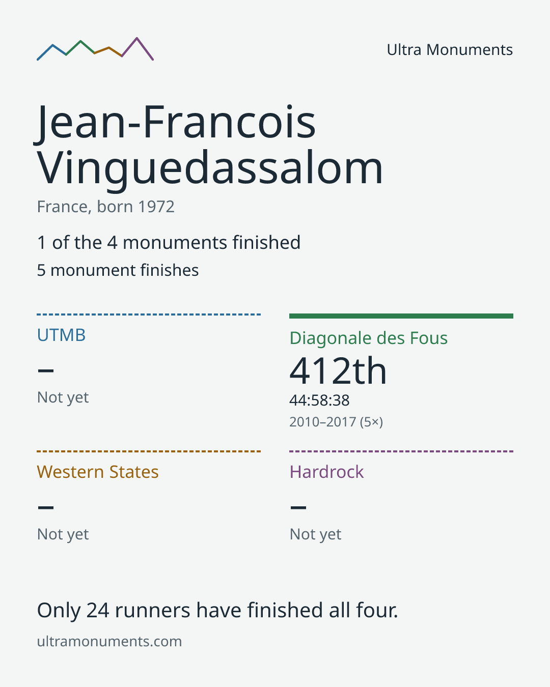 Results card for Jean-Francois Vinguedassalom