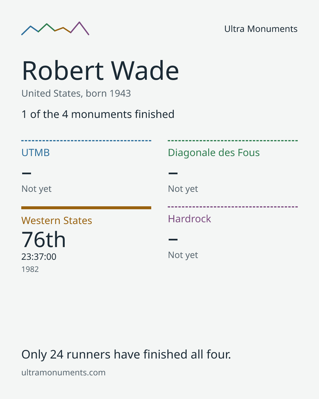 Results card for Robert Wade