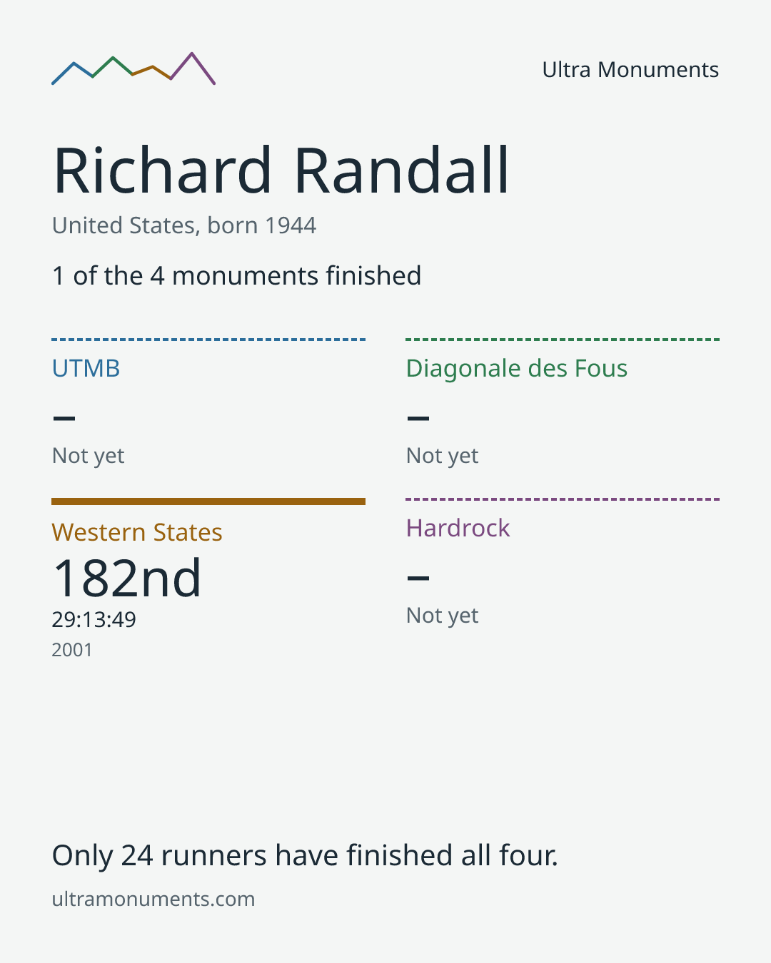 Results card for Richard Randall