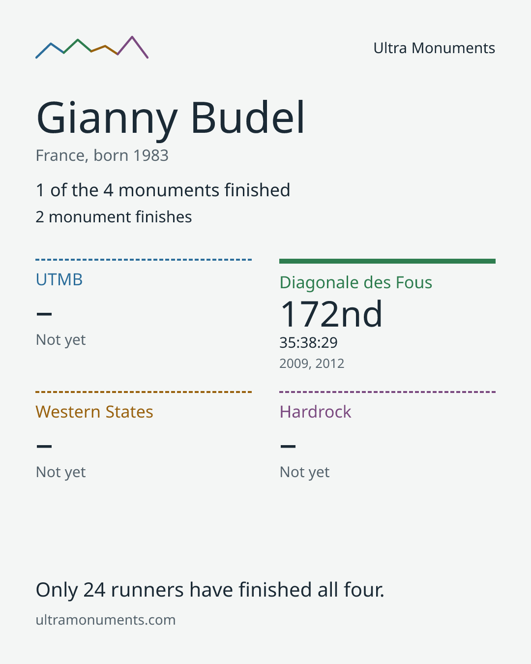 Results card for Gianny Budel