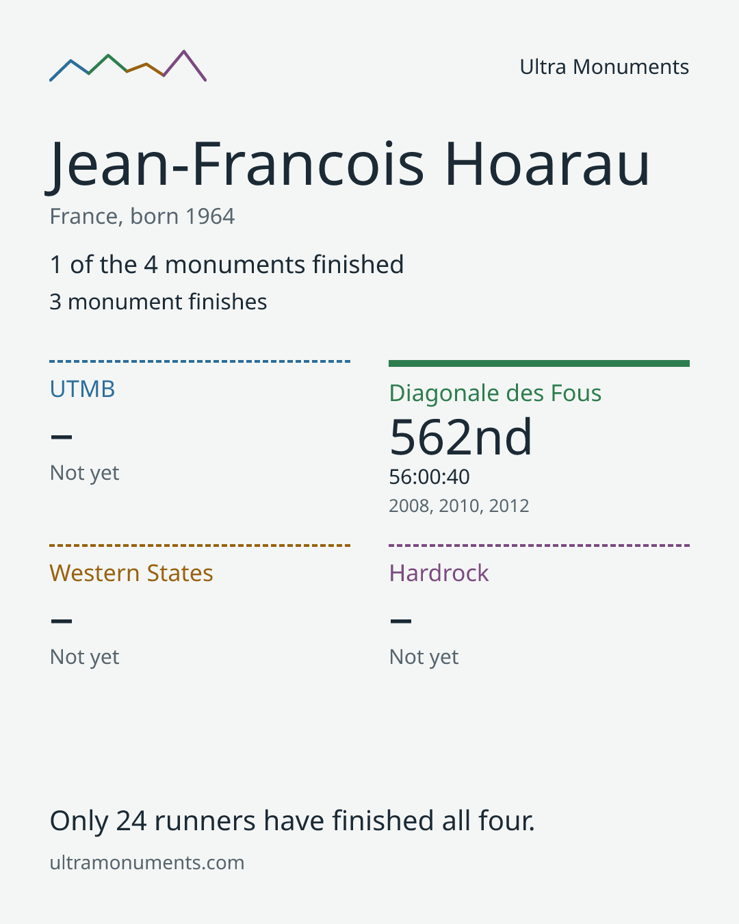 Results card for Jean-Francois Hoarau
