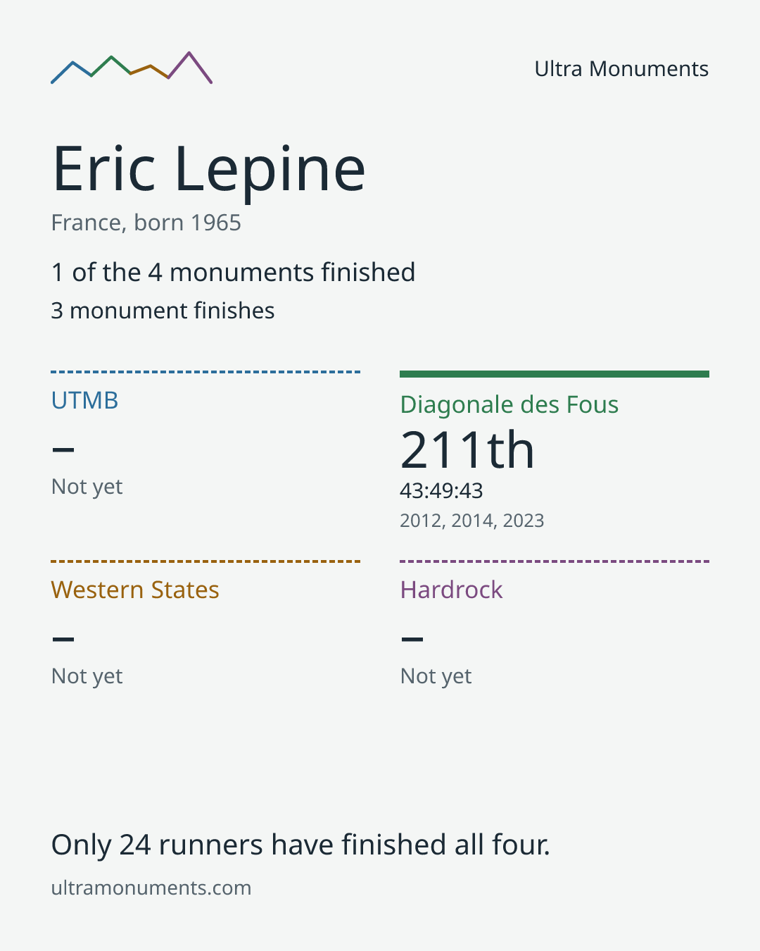Results card for Eric Lepine