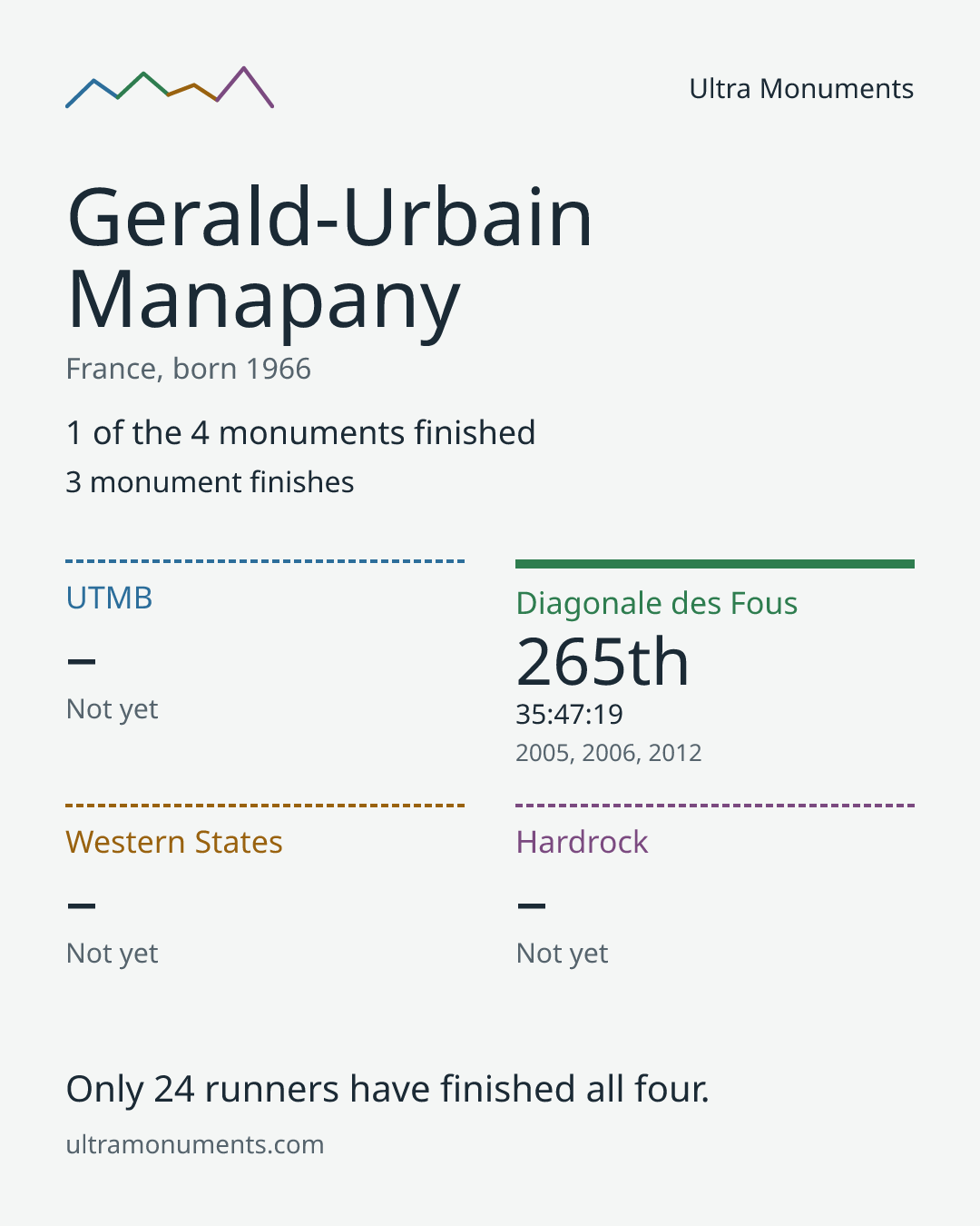 Results card for Gerald-Urbain Manapany