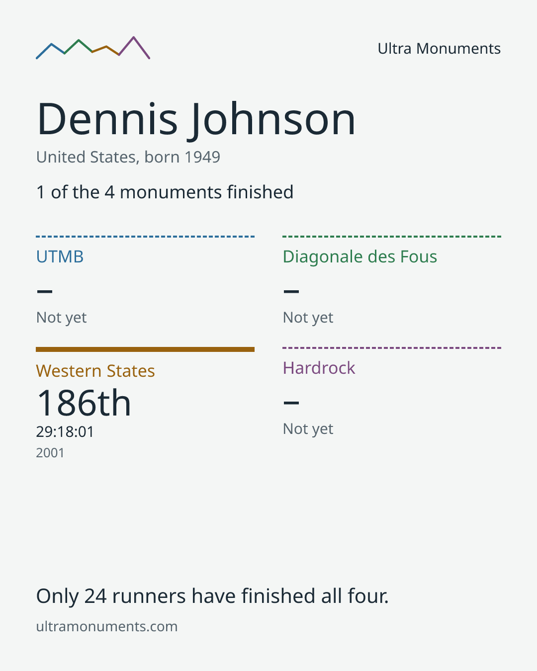 Results card for Dennis Johnson