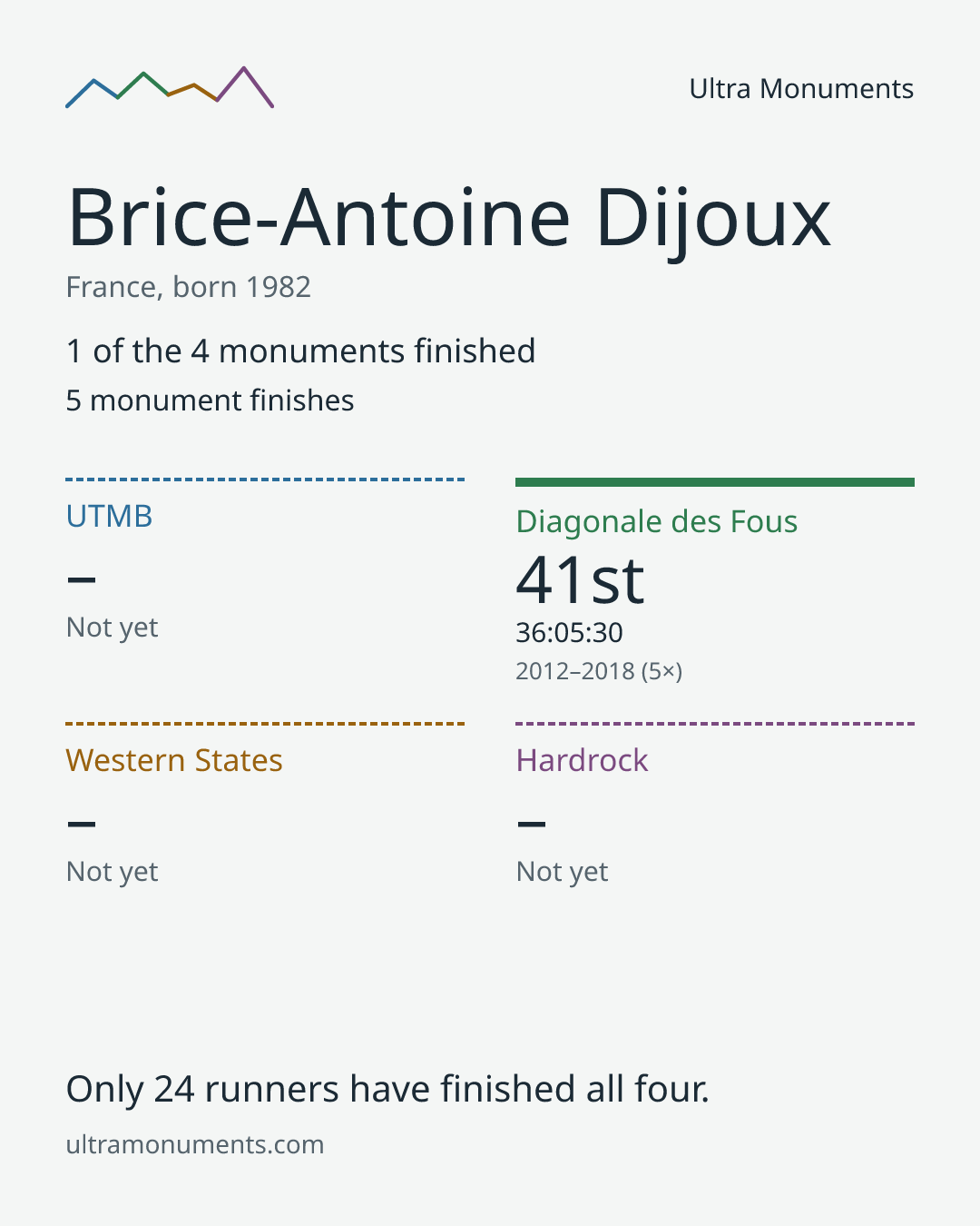 Results card for Brice-Antoine Dijoux