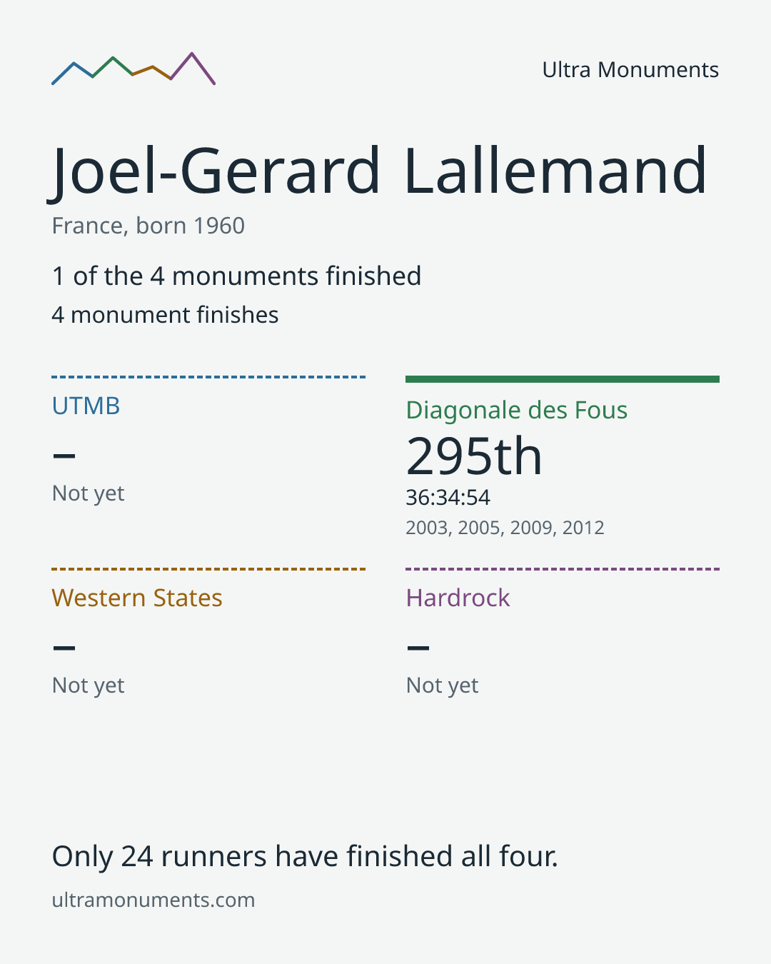 Results card for Joel-Gerard Lallemand