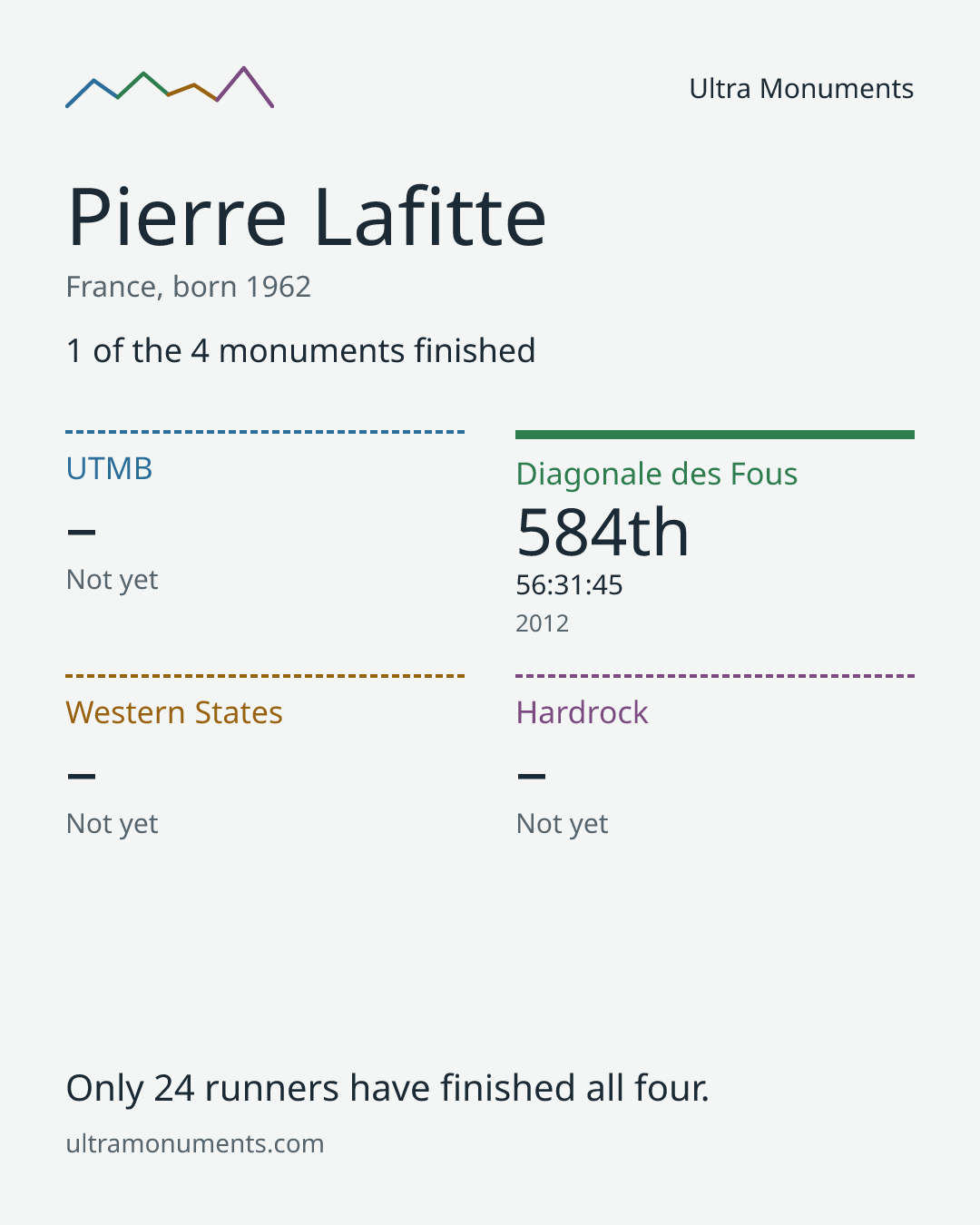 Results card for Pierre Lafitte