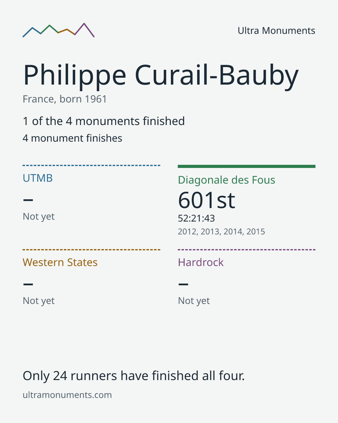 Results card for Philippe Curail-Bauby