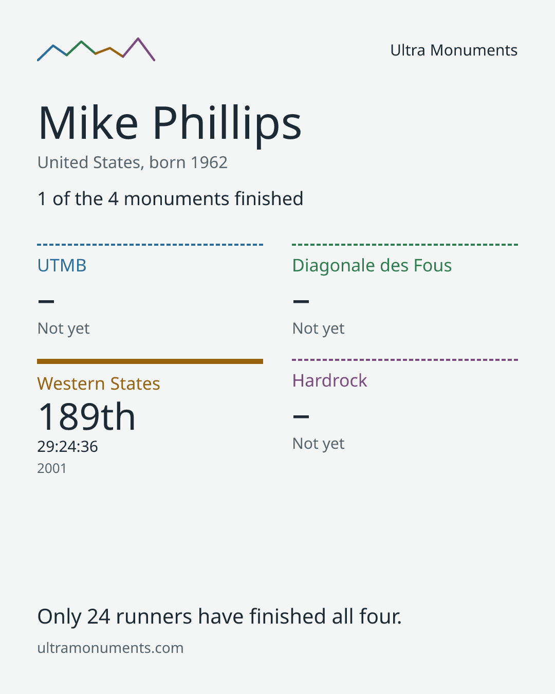 Results card for Mike Phillips