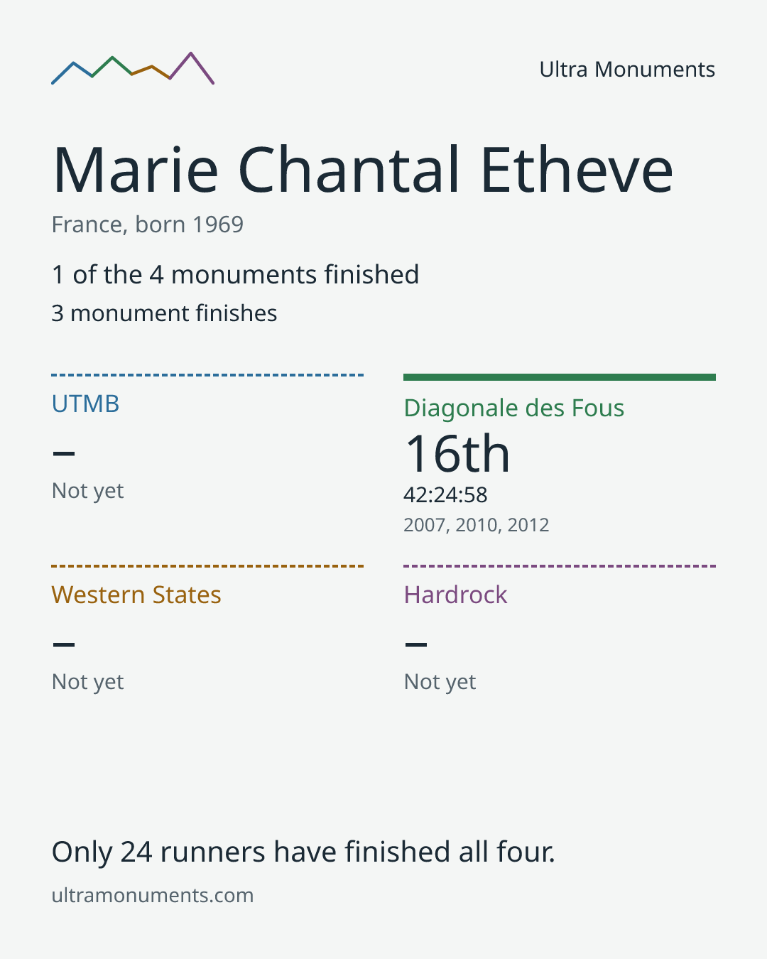 Results card for Marie Chantal Etheve
