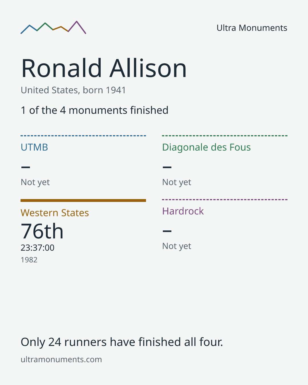 Results card for Ronald Allison