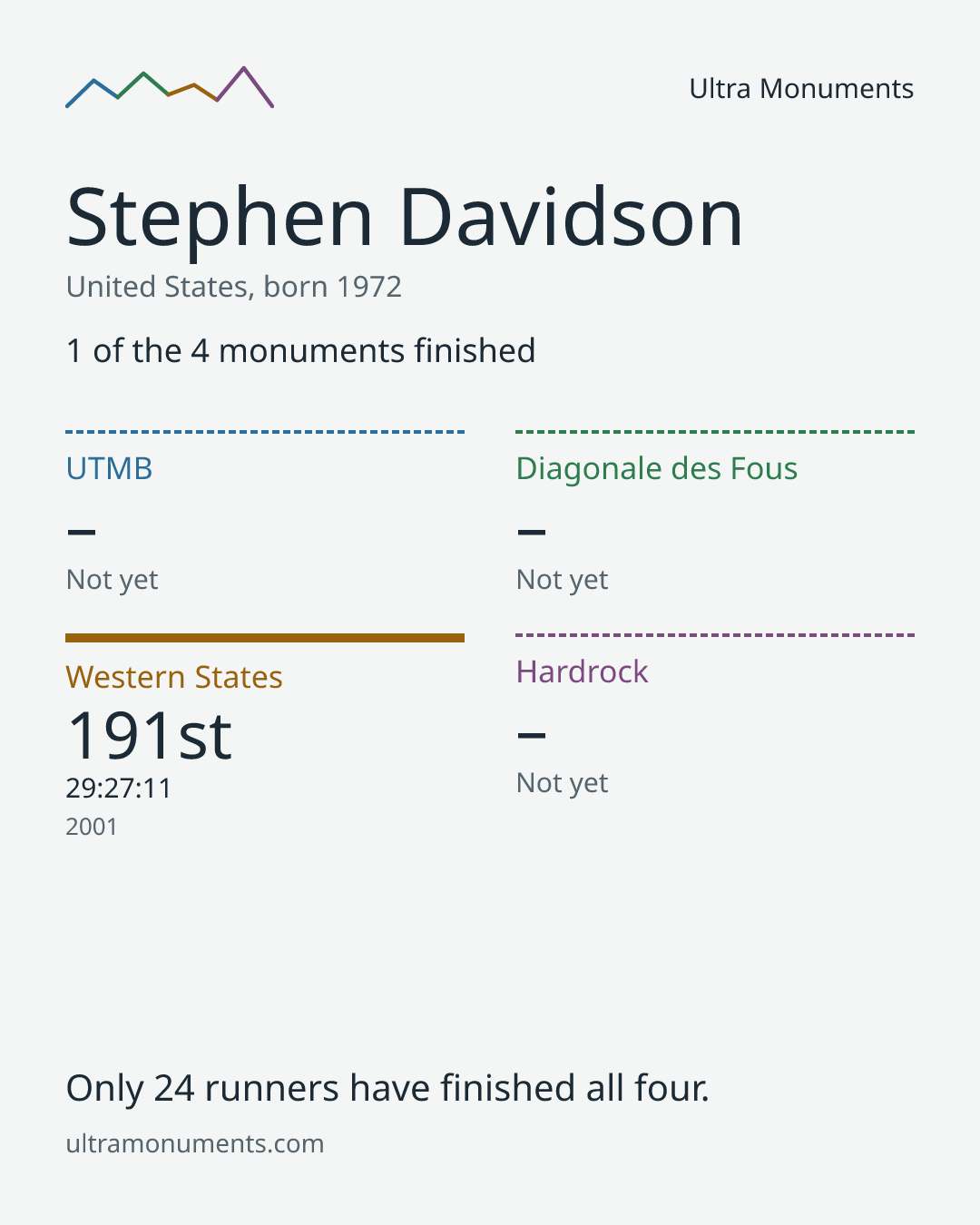 Results card for Stephen Davidson