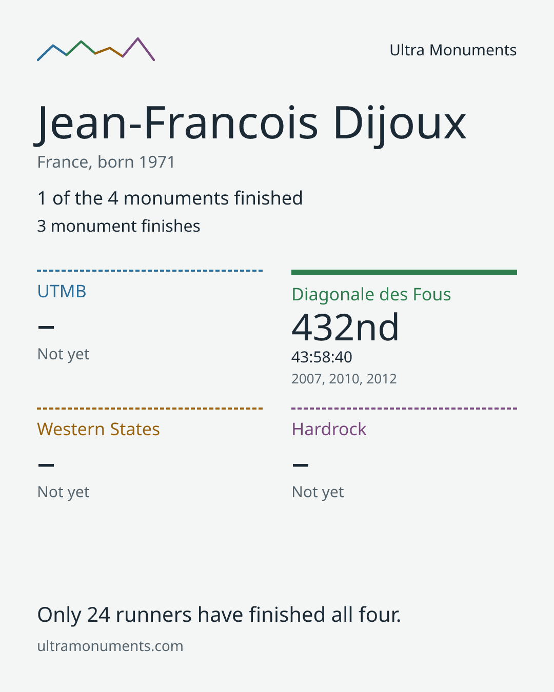 Results card for Jean-Francois Dijoux