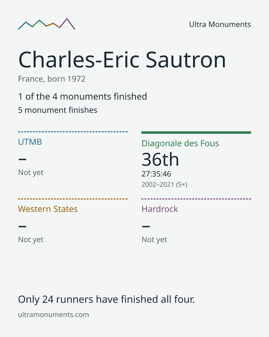 Results card for Charles-Eric Sautron