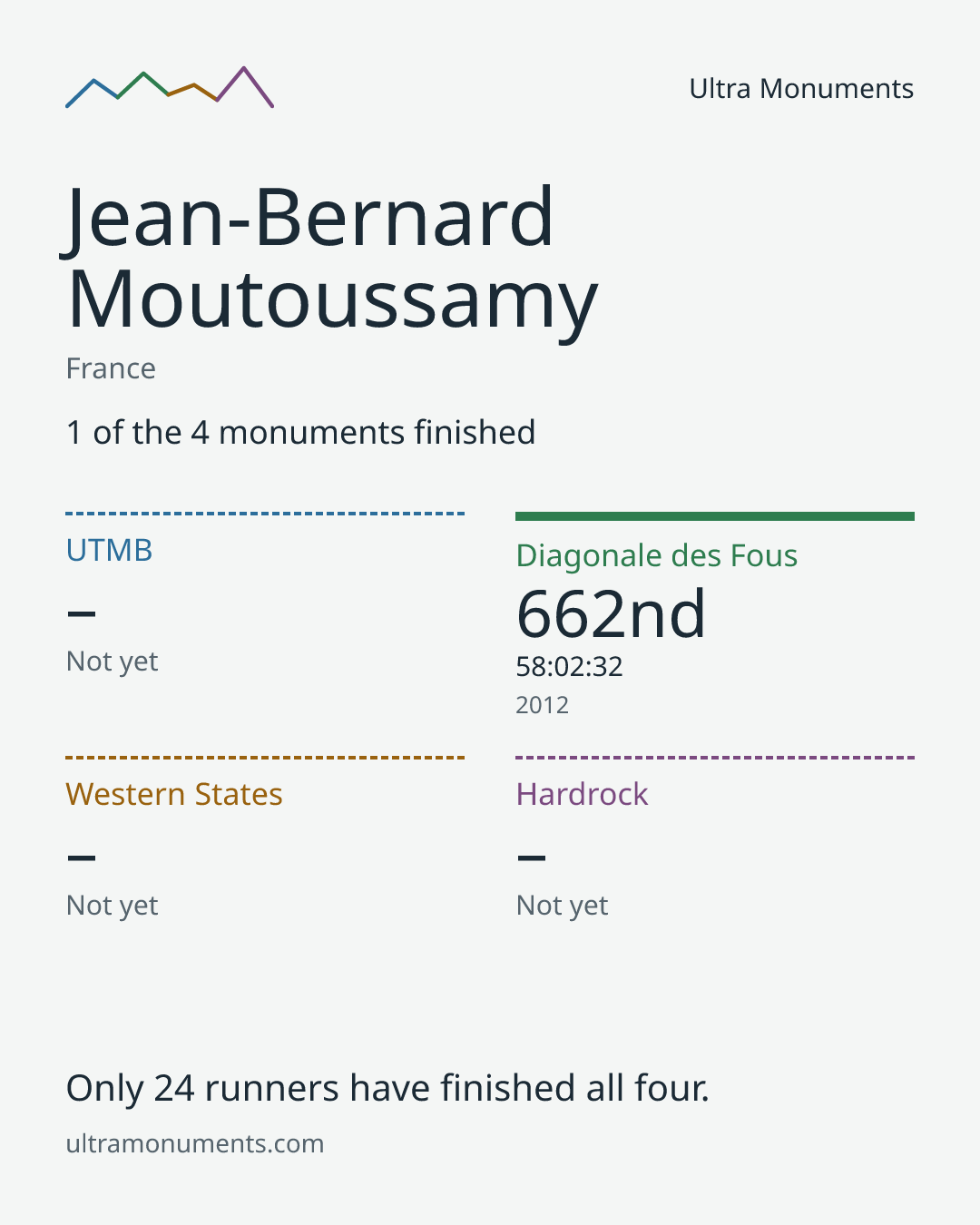 Results card for Jean-Bernard Moutoussamy